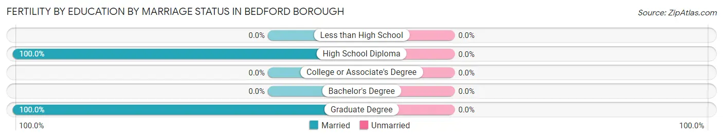 Female Fertility by Education by Marriage Status in Bedford borough
