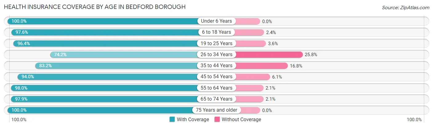 Health Insurance Coverage by Age in Bedford borough