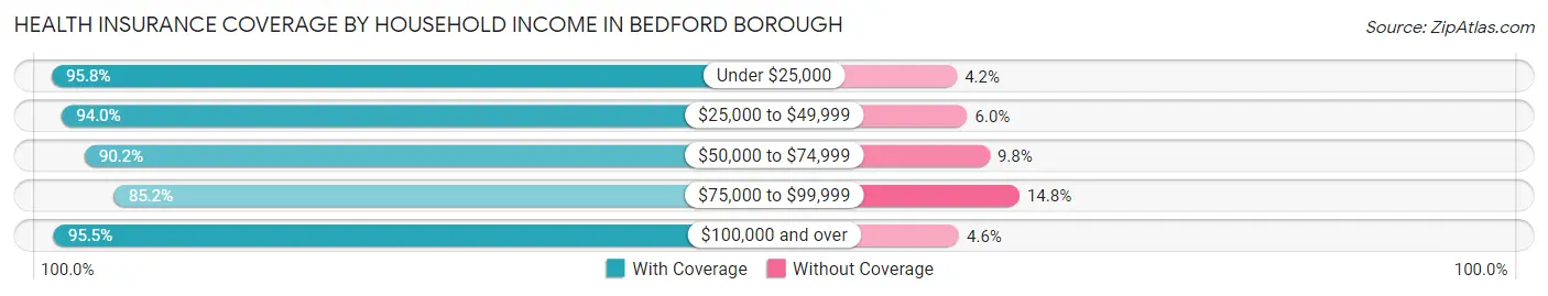 Health Insurance Coverage by Household Income in Bedford borough