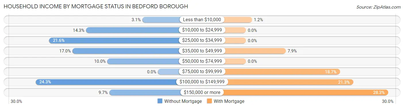 Household Income by Mortgage Status in Bedford borough