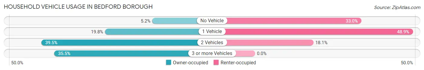 Household Vehicle Usage in Bedford borough