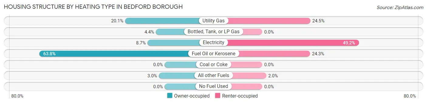 Housing Structure by Heating Type in Bedford borough