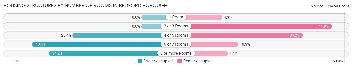 Housing Structures by Number of Rooms in Bedford borough