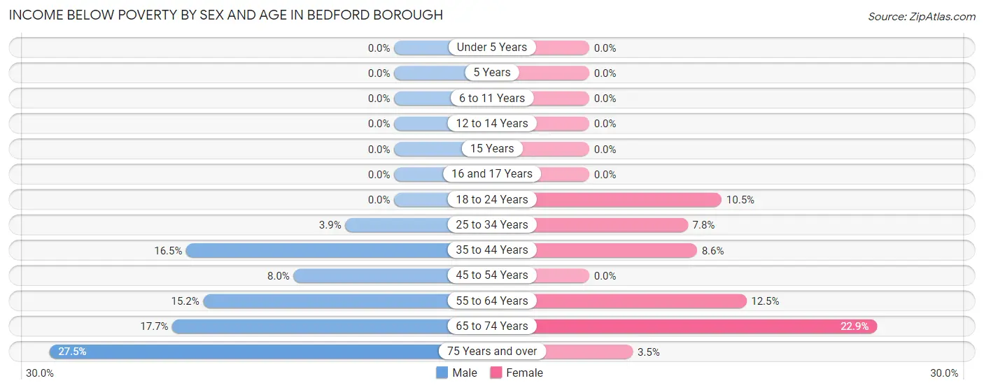 Income Below Poverty by Sex and Age in Bedford borough
