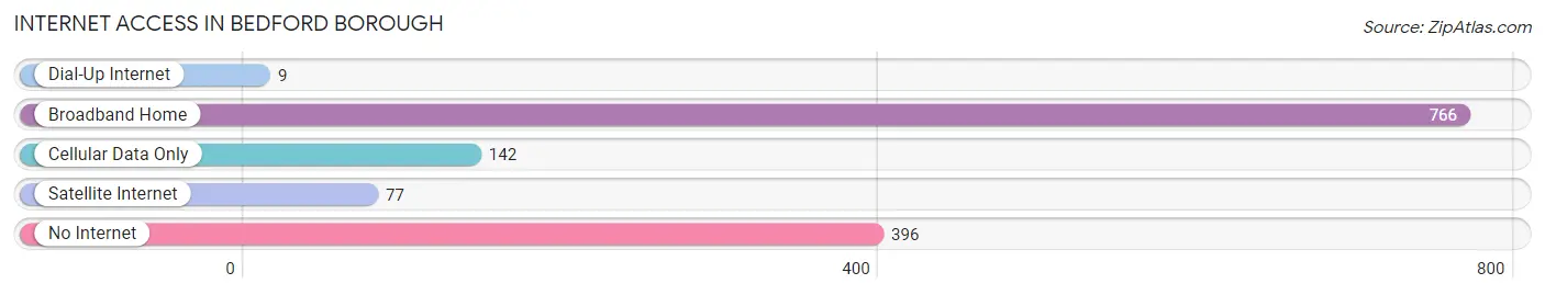 Internet Access in Bedford borough