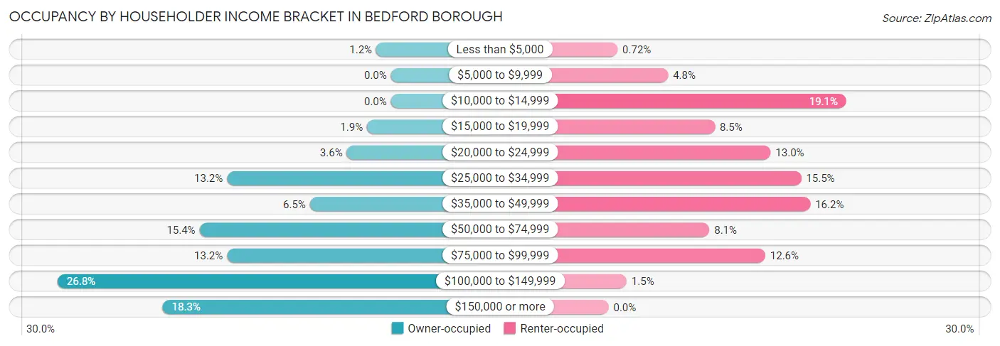 Occupancy by Householder Income Bracket in Bedford borough