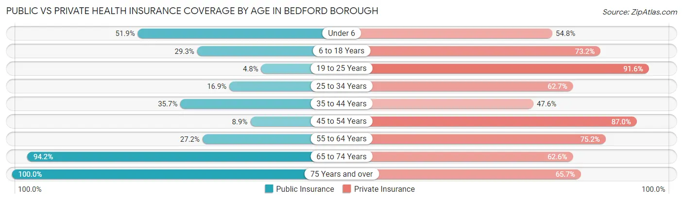 Public vs Private Health Insurance Coverage by Age in Bedford borough