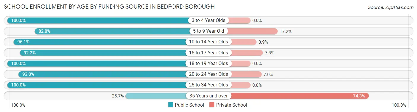 School Enrollment by Age by Funding Source in Bedford borough