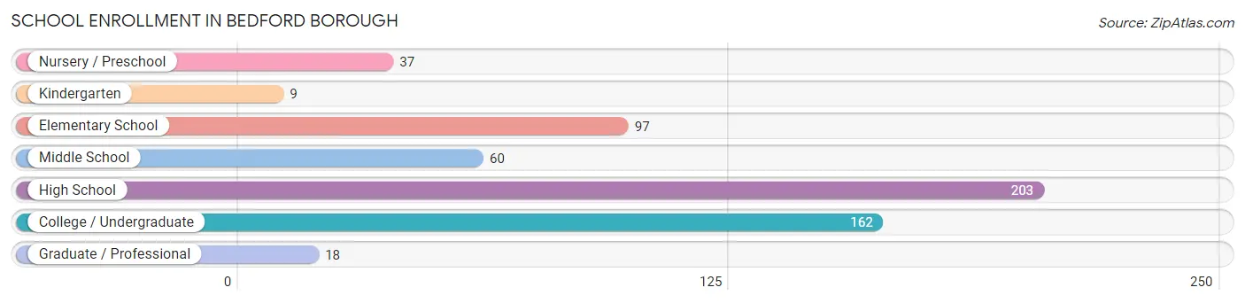 School Enrollment in Bedford borough