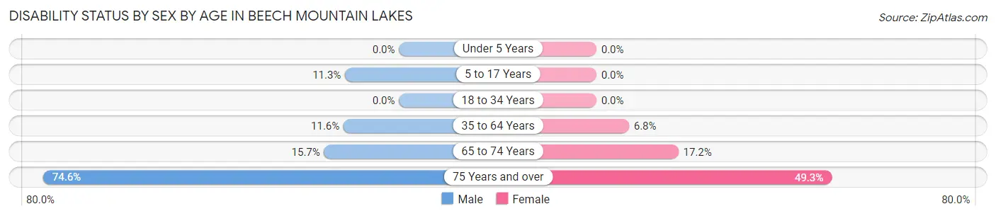 Disability Status by Sex by Age in Beech Mountain Lakes