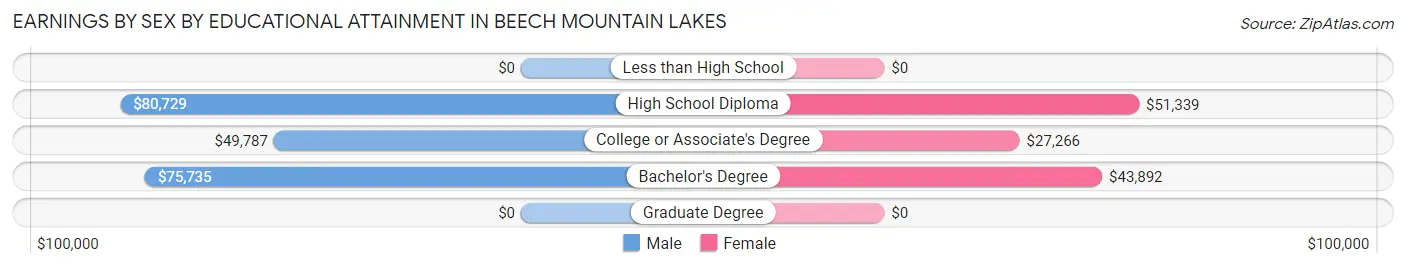 Earnings by Sex by Educational Attainment in Beech Mountain Lakes