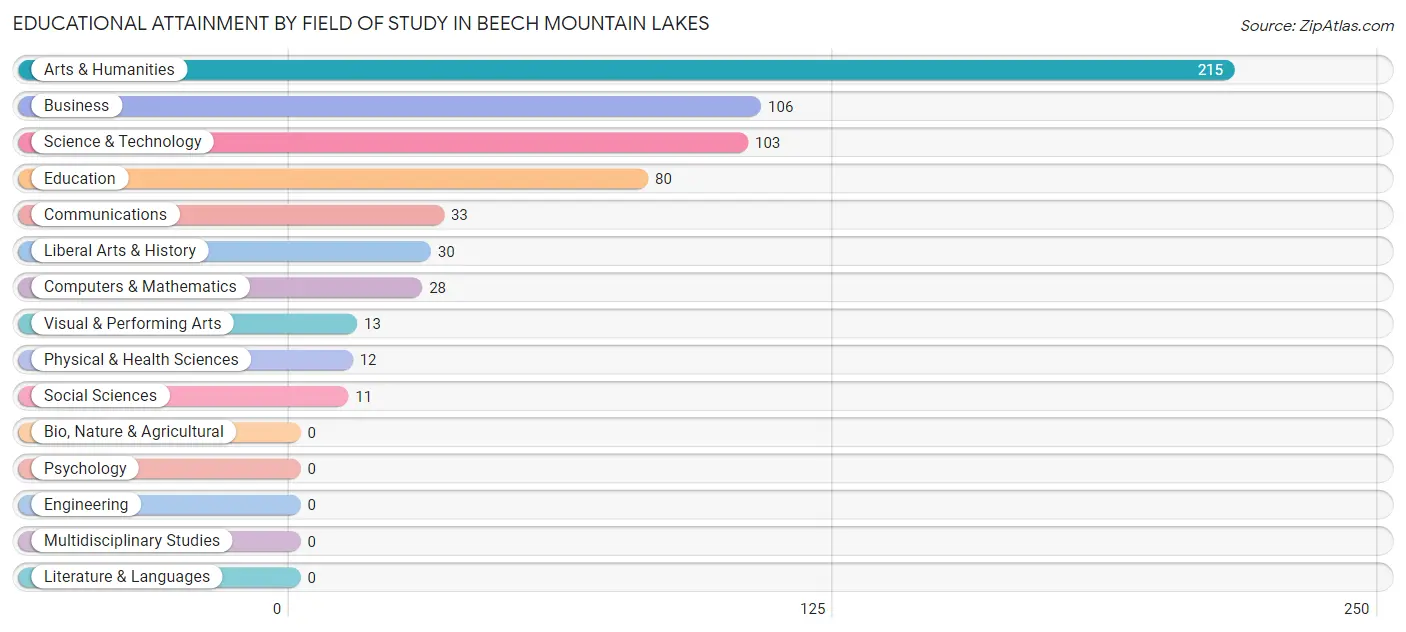 Educational Attainment by Field of Study in Beech Mountain Lakes