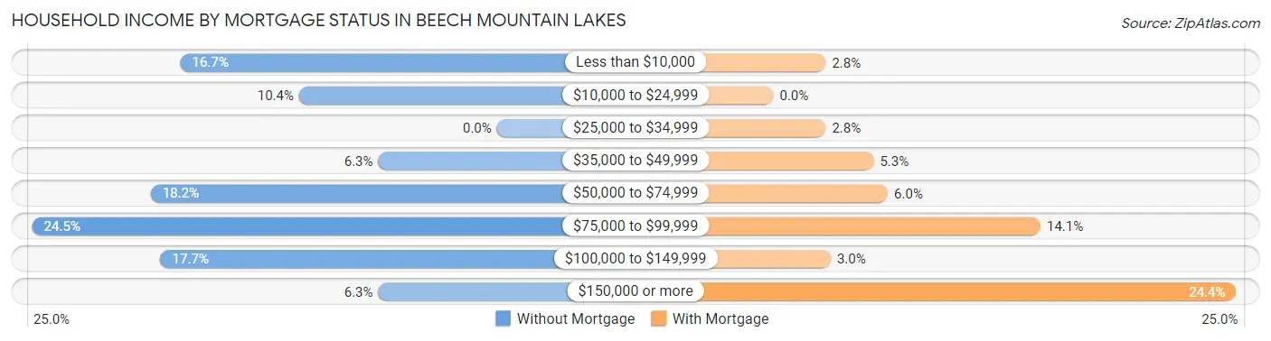 Household Income by Mortgage Status in Beech Mountain Lakes