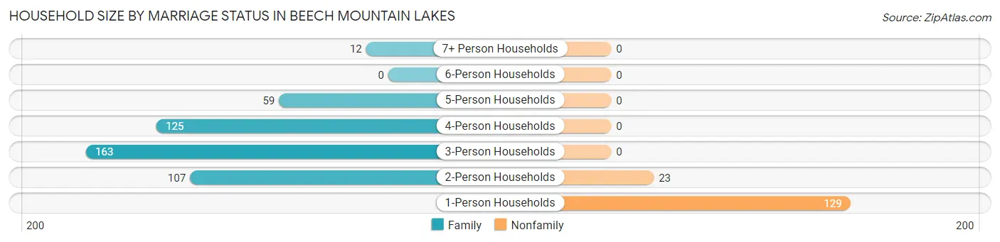 Household Size by Marriage Status in Beech Mountain Lakes