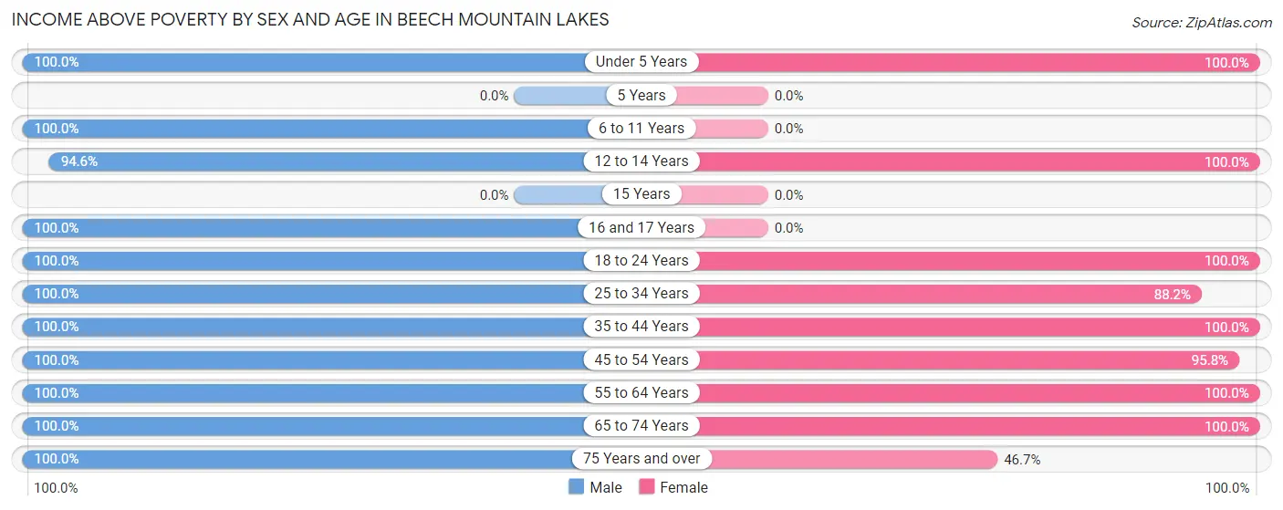 Income Above Poverty by Sex and Age in Beech Mountain Lakes