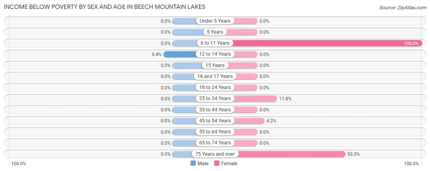 Income Below Poverty by Sex and Age in Beech Mountain Lakes