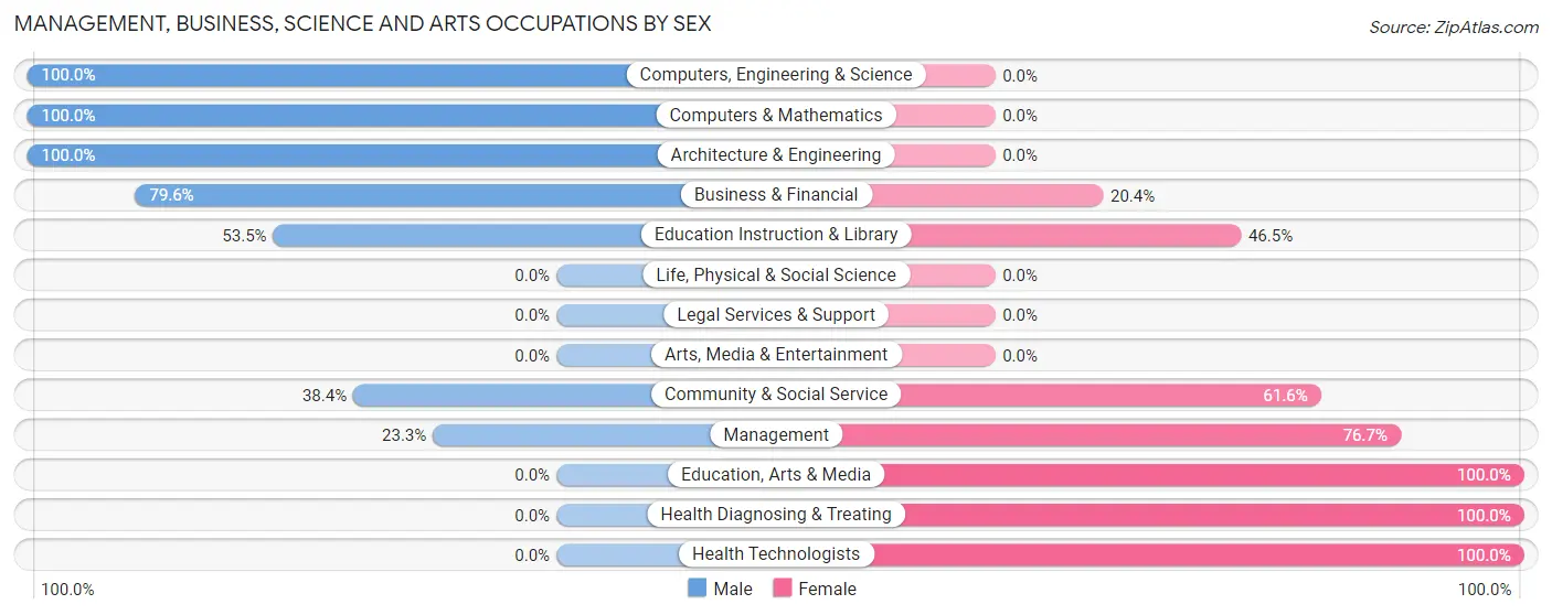 Management, Business, Science and Arts Occupations by Sex in Beech Mountain Lakes