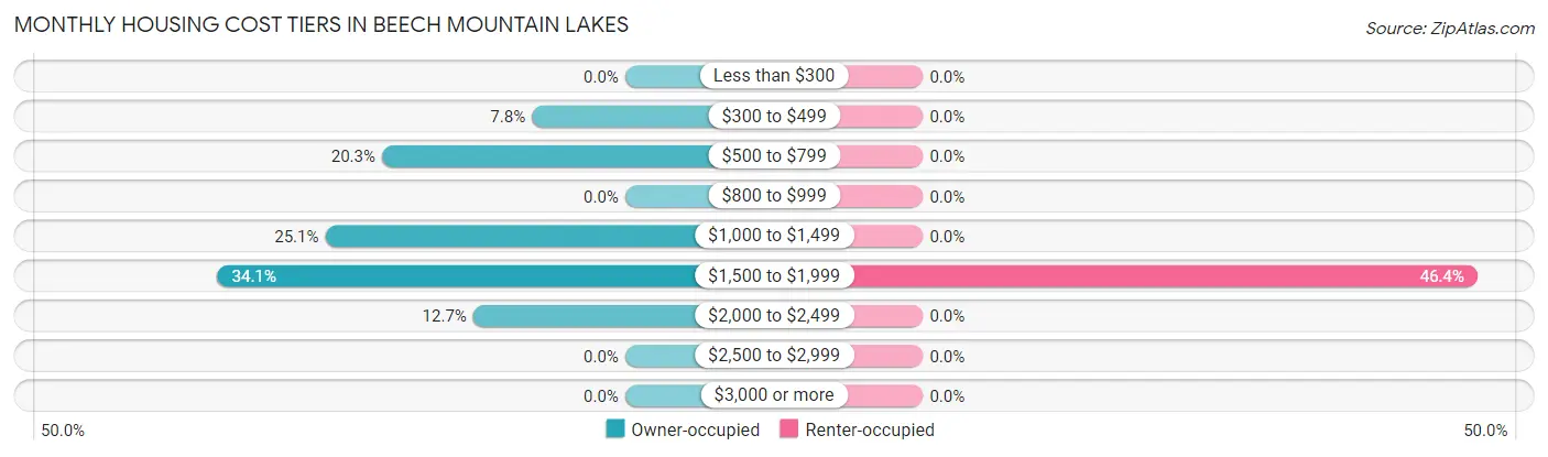Monthly Housing Cost Tiers in Beech Mountain Lakes