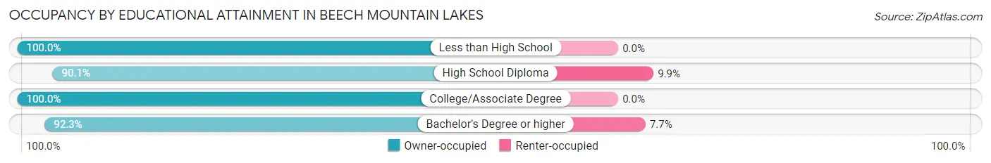 Occupancy by Educational Attainment in Beech Mountain Lakes