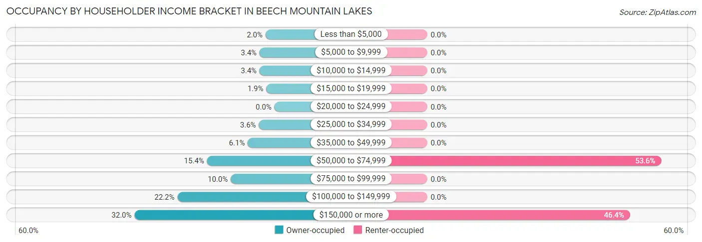 Occupancy by Householder Income Bracket in Beech Mountain Lakes