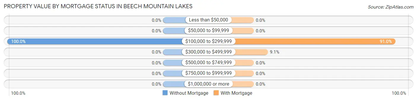 Property Value by Mortgage Status in Beech Mountain Lakes