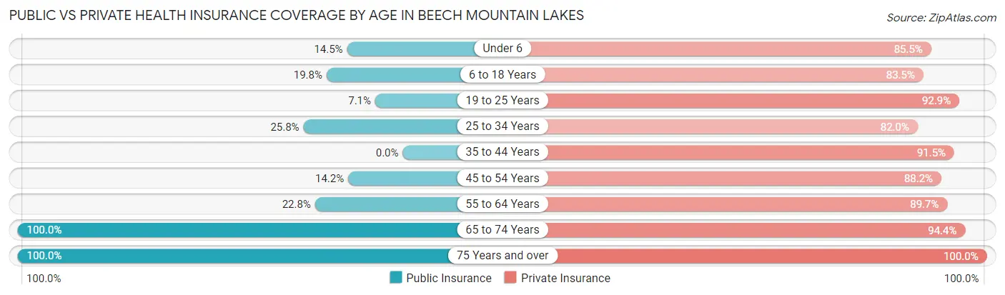 Public vs Private Health Insurance Coverage by Age in Beech Mountain Lakes