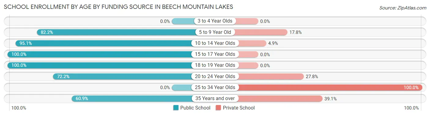 School Enrollment by Age by Funding Source in Beech Mountain Lakes