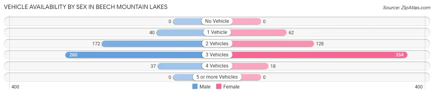 Vehicle Availability by Sex in Beech Mountain Lakes