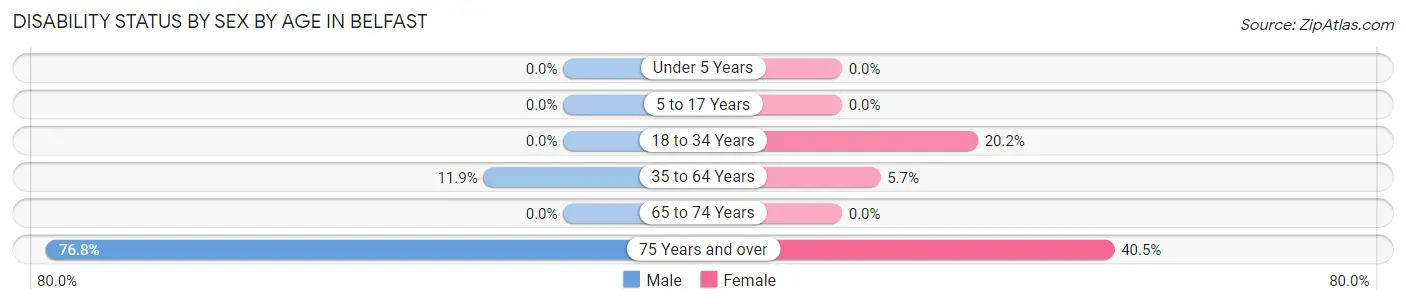 Disability Status by Sex by Age in Belfast