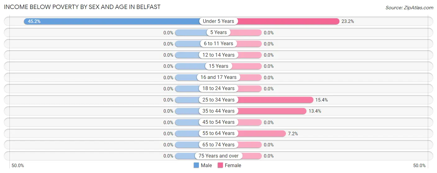 Income Below Poverty by Sex and Age in Belfast