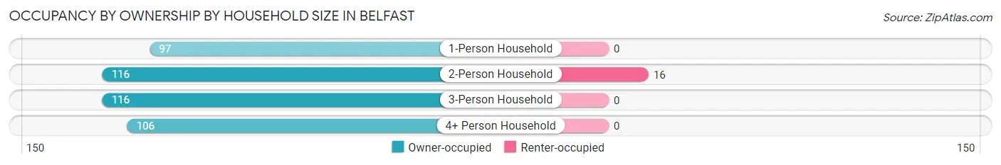 Occupancy by Ownership by Household Size in Belfast