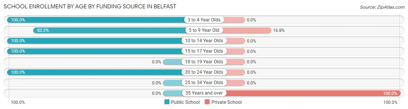 School Enrollment by Age by Funding Source in Belfast