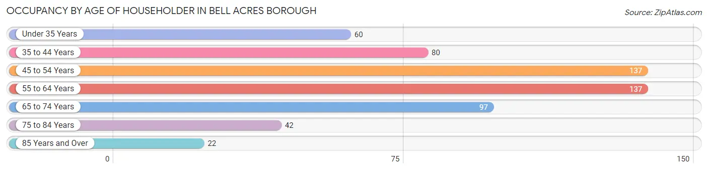 Occupancy by Age of Householder in Bell Acres borough