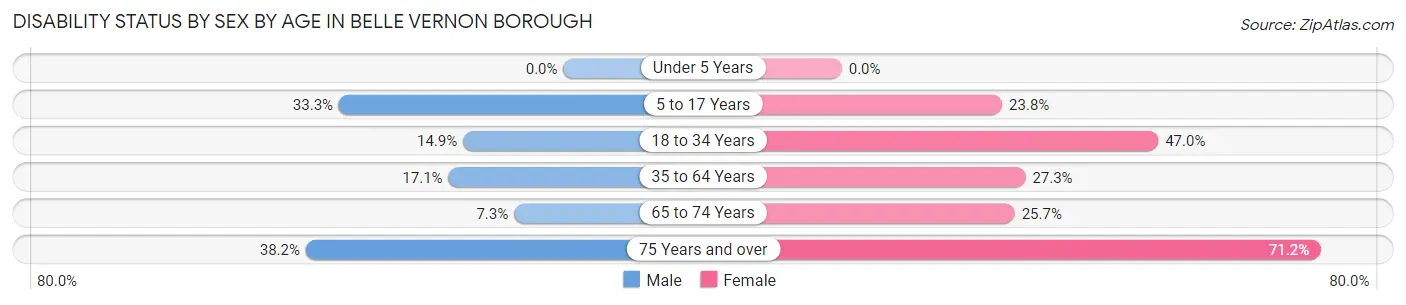 Disability Status by Sex by Age in Belle Vernon borough