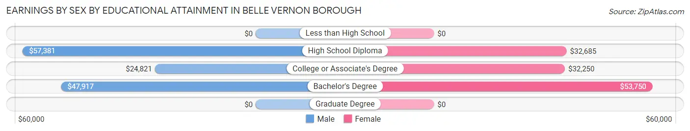 Earnings by Sex by Educational Attainment in Belle Vernon borough