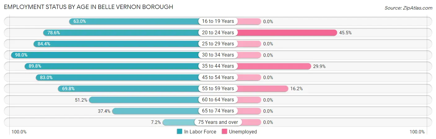 Employment Status by Age in Belle Vernon borough