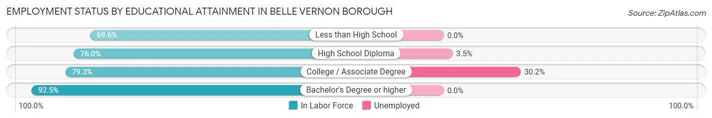 Employment Status by Educational Attainment in Belle Vernon borough