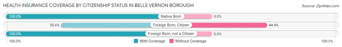 Health Insurance Coverage by Citizenship Status in Belle Vernon borough