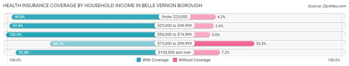 Health Insurance Coverage by Household Income in Belle Vernon borough