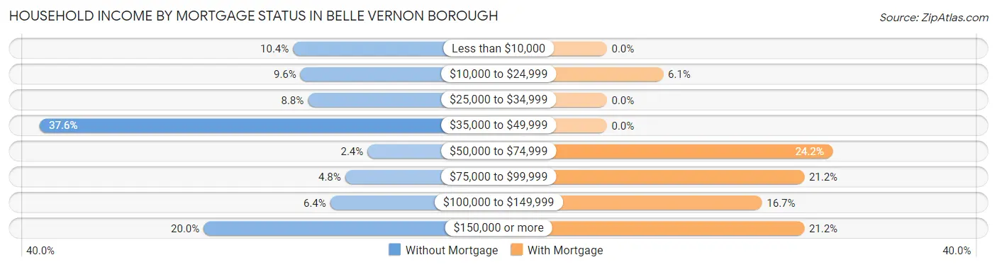 Household Income by Mortgage Status in Belle Vernon borough