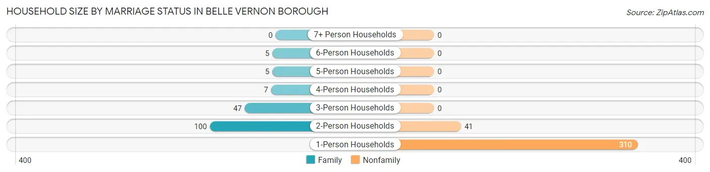 Household Size by Marriage Status in Belle Vernon borough