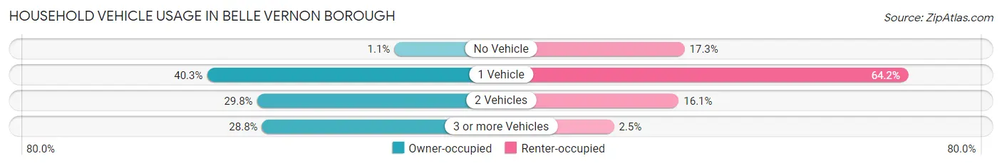 Household Vehicle Usage in Belle Vernon borough