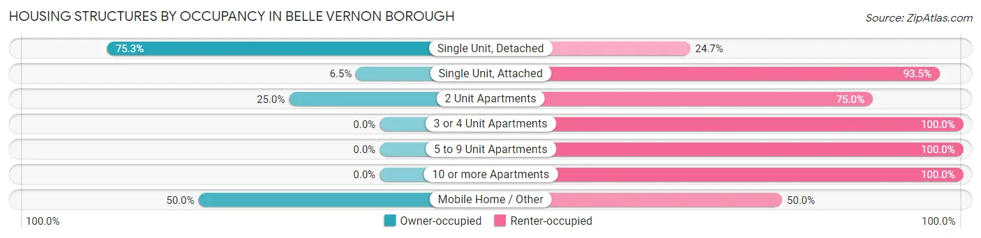 Housing Structures by Occupancy in Belle Vernon borough