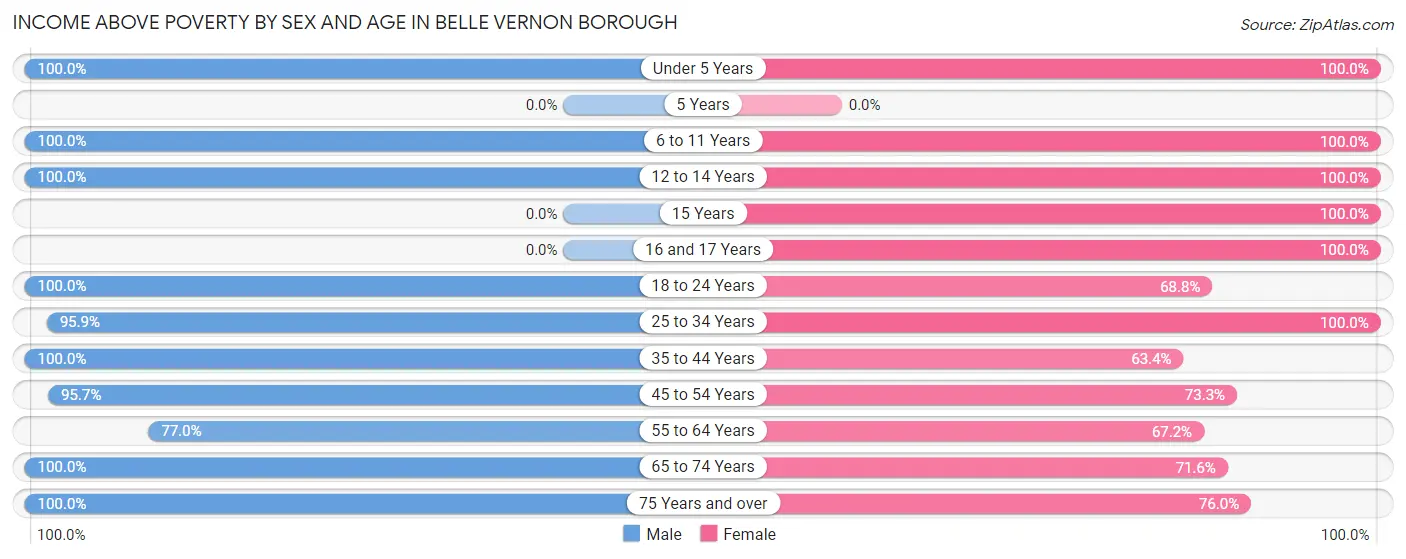 Income Above Poverty by Sex and Age in Belle Vernon borough