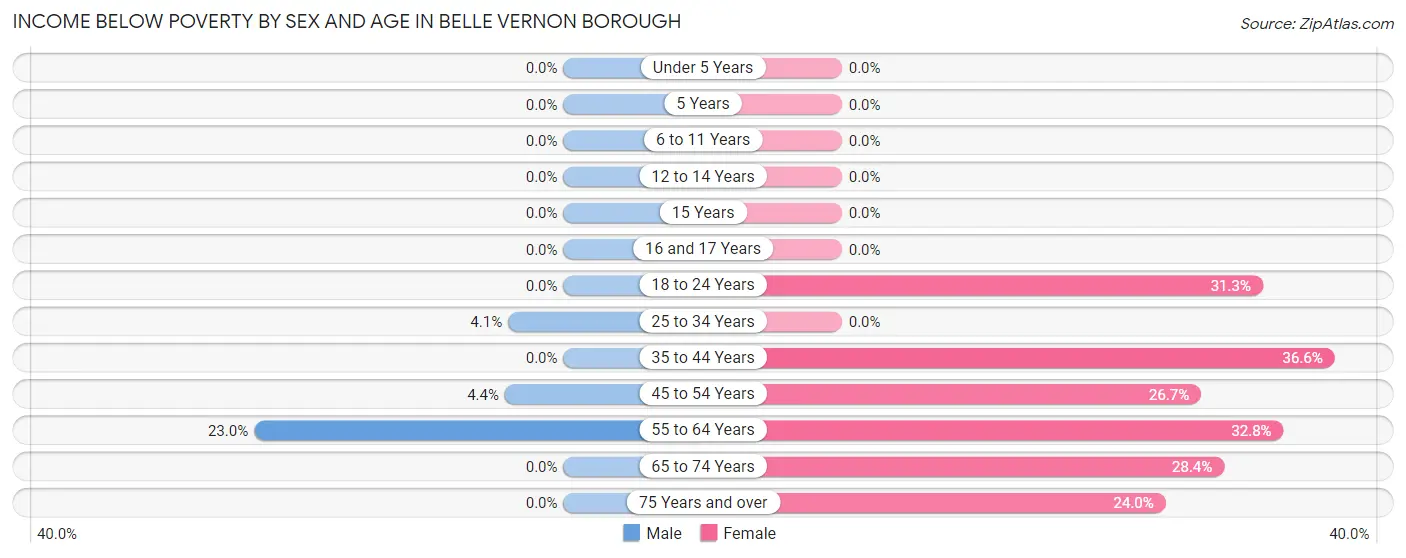 Income Below Poverty by Sex and Age in Belle Vernon borough
