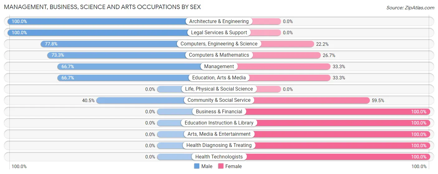 Management, Business, Science and Arts Occupations by Sex in Belle Vernon borough
