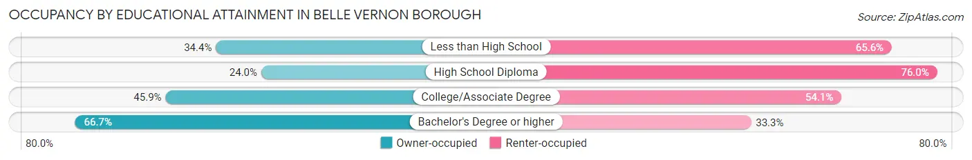 Occupancy by Educational Attainment in Belle Vernon borough