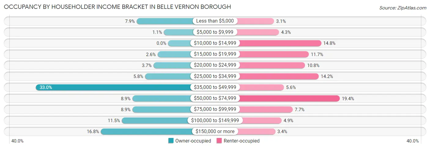 Occupancy by Householder Income Bracket in Belle Vernon borough