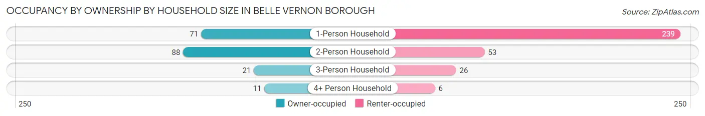 Occupancy by Ownership by Household Size in Belle Vernon borough