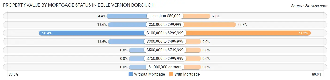 Property Value by Mortgage Status in Belle Vernon borough